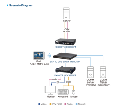 5K DisplayPort KVM over IP Receiver
